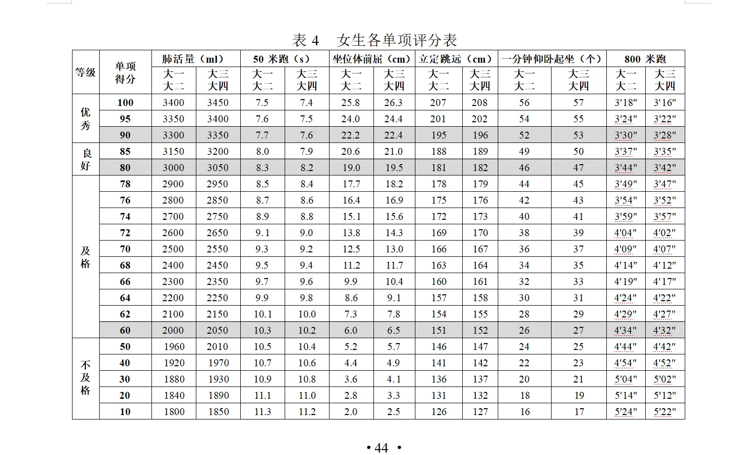 女生体测评分标准